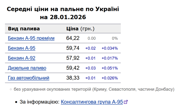 Автозаправки піднімають ціни: вартість бензину та дизелю 28 січня 6