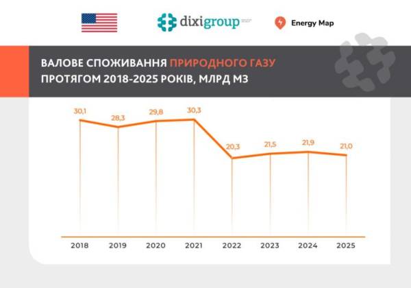 Торік в Україні на домогосподарства припало 36% від усього газового споживання - DiXi Group 6