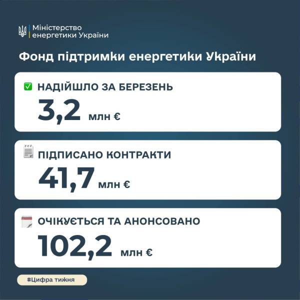 У березні енергетичний фонд поповнився на €3,2 мільйони. 4 У березні енергетичний фонд поповнився на €3,2 мільйони. 4