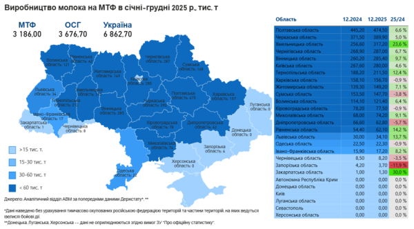 Молочне виробництво в Україні зменшилось 5