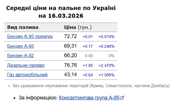 Пальне дорожчає: вартість дизеля та бензину 16 березня на заправках 5