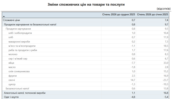 Українська інфляція у січні зросла до 0,7%: динаміка цін на товари та харчі 9