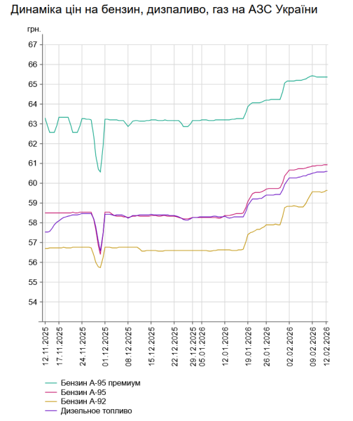 Пальне в Україні: вартість бензину й дизелю на заправках 12 лютого 7