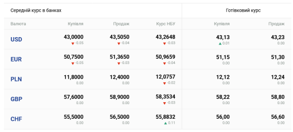 Вартість долара та євро 25 лютого 8