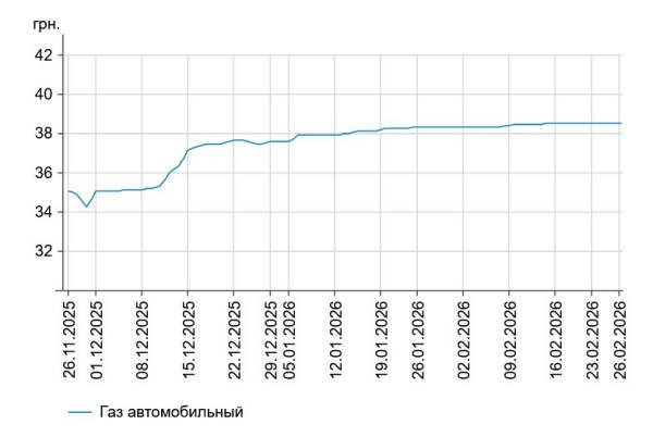 Зростання цін на бензин та дизель: вартість на заправках 26 лютого 8 Зростання цін на бензин та дизель: вартість на заправках 26 лютого 8