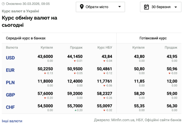 Вартість долара та євро: дані на 30 березня 6