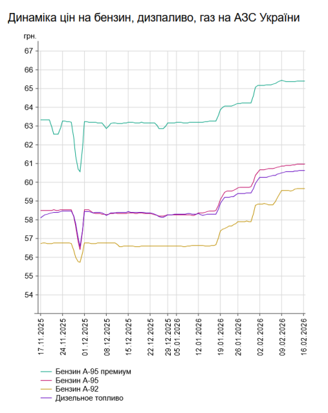 Ціни на бензин та дизель: вартість на заправках 16 лютого 7 Ціни на бензин та дизель: вартість на заправках 16 лютого 7