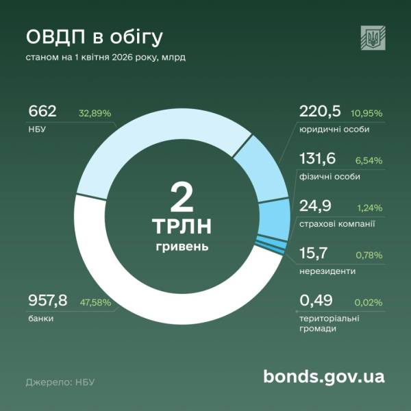 Українці активно інвестують в ОВДП: зафіксовано рекордний рівень вкладень. 6
