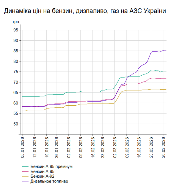 Зростання цін на дизель: вартість на АЗС України 31 березня. 7