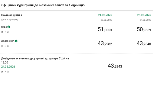 Вартість долара та євро 25 лютого 6