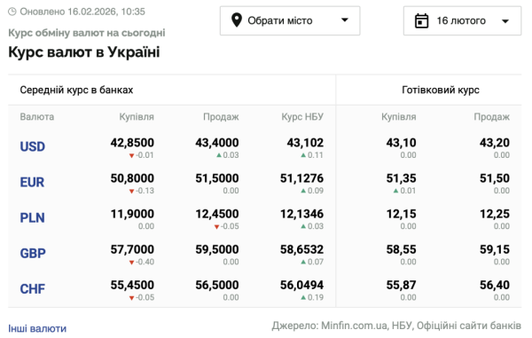 Вартість долара і євро зросла: валютні курси на 16 лютого 6