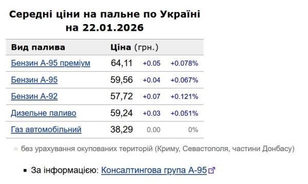 АЗС: незначне подорожчання бензину та дизеля. 6
