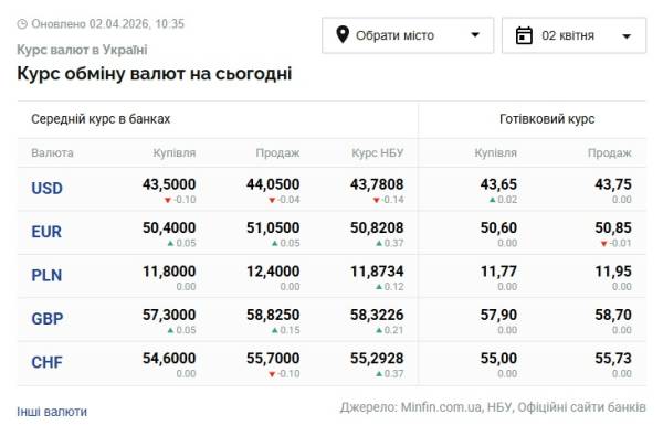Курс долара та євро: дані на 2 квітня 6