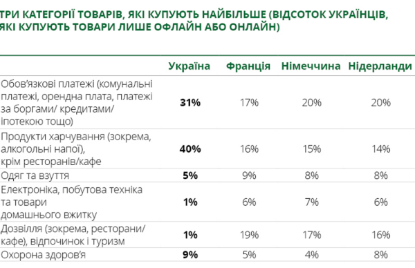 Основні витрати українців - 84% місячного доходу 7