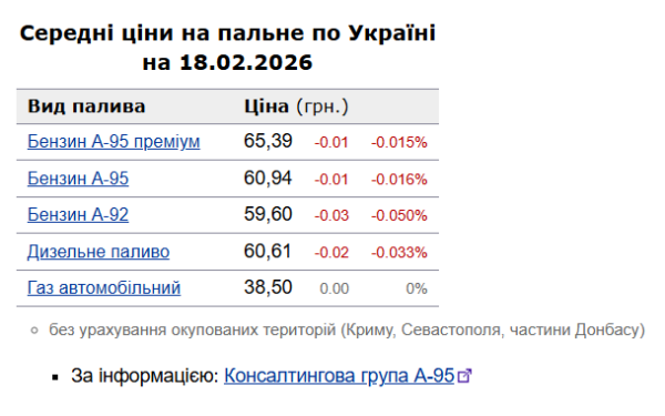 Ціни на бензин і дизель: ситуація на АЗС України 18 лютого 6