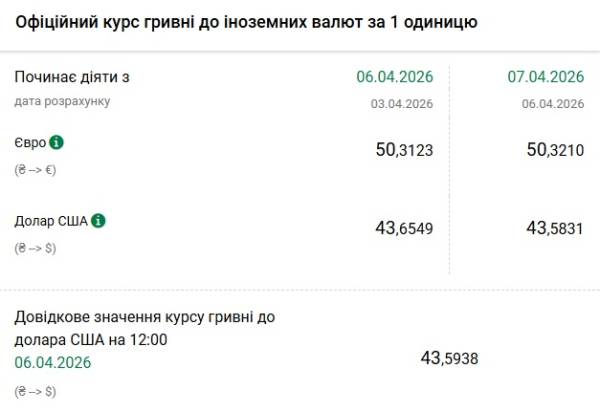Здешевлення долара: Курс гривні від НБУ на 7 квітня. 4