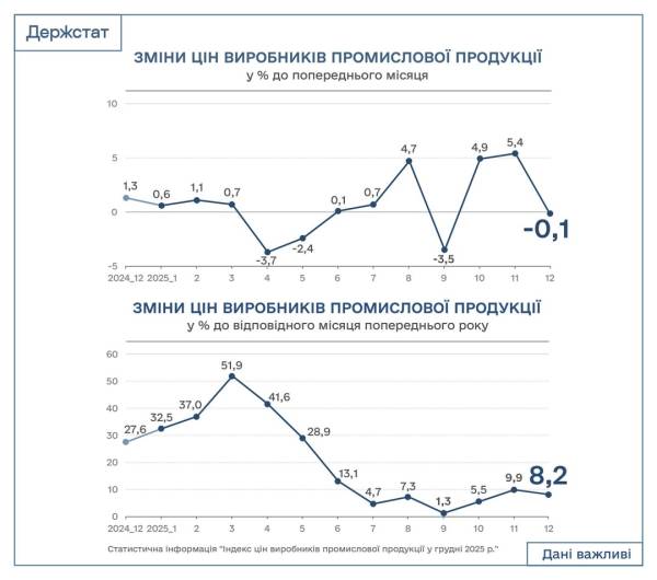 У 2023 році ціни виробників в Україні зросли на 8,2% – повідомляє Держстат. 4