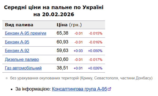 Вартість пального: актуальні ціни на бензин та дизель 20 лютого 6