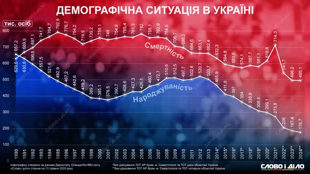 Народжуваність та смертність в Україні. / © Слово і діло