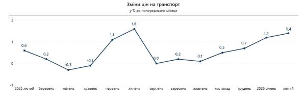Держстат: У лютому інфляція склала 1% порівняно з січнем. 10