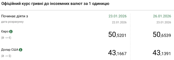 Оголошено курс гривні від Нацбанку на 26 січня 4
