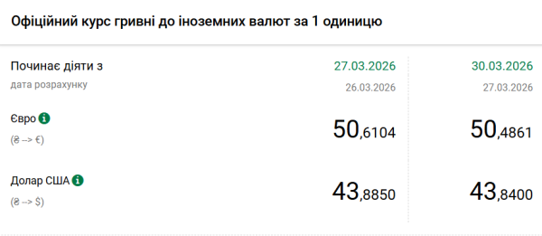 Вартість долара та євро падає: Нацбанк встановив курс гривні на 30 березня 4