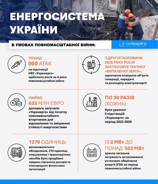 З 2022 року об'єкти "Укренерго" зазнали понад 900 російських обстрілів, окремі - більше 30 нападів. 4