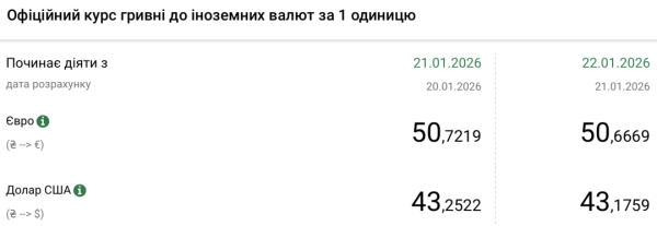 Долар та євро дешевшають: Нацбанк оприлюднив курс гривні на 22 січня. 4