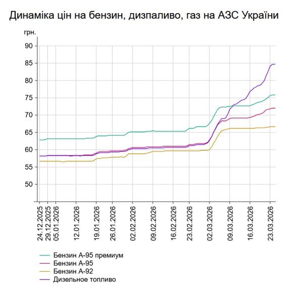 Пальне на заправках: вартість бензину та дизелю 24 березня сповільнилась. 7