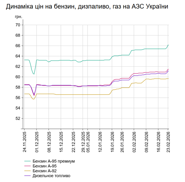 Бензин та дизель додали понад 50 копійок: вартість на заправках 7 Бензин та дизель додали понад 50 копійок: вартість на заправках 7