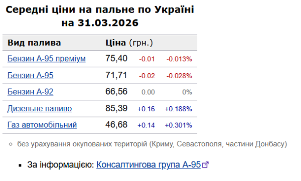 Зростання цін на дизель: вартість на АЗС України 31 березня. 6