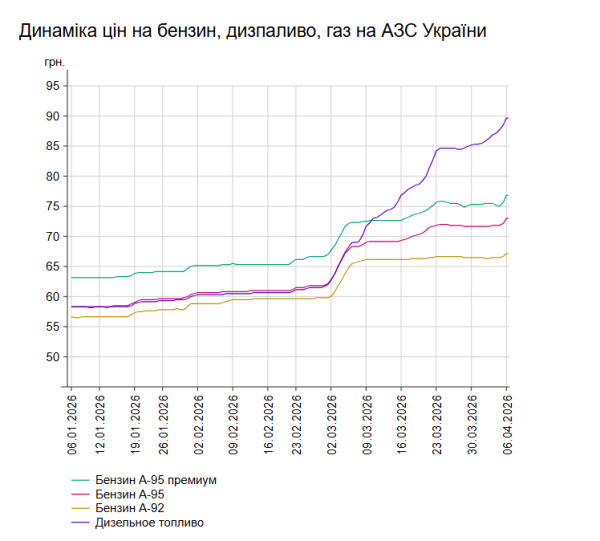 Пальне дорожчає: вартість бензину та дизеля на заправках 6 квітня 7