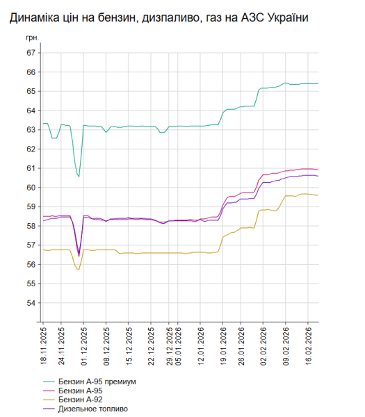 Ціни на бензин і дизель: ситуація на АЗС України 18 лютого 7