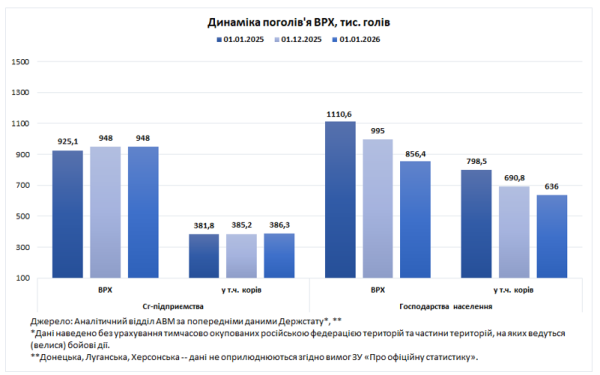 В Україні за рік поменшало поголів'я корів. 6