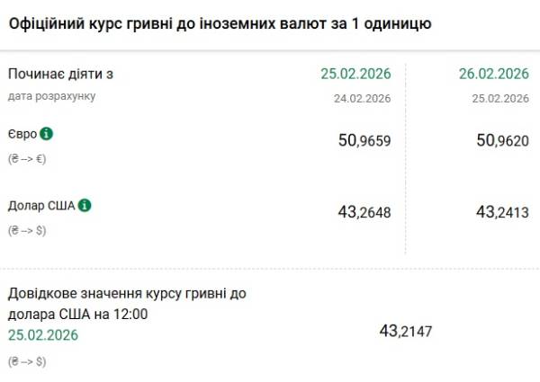 Долар дешевшає: Держбанк оприлюднив курс гривні на 26 лютого 4