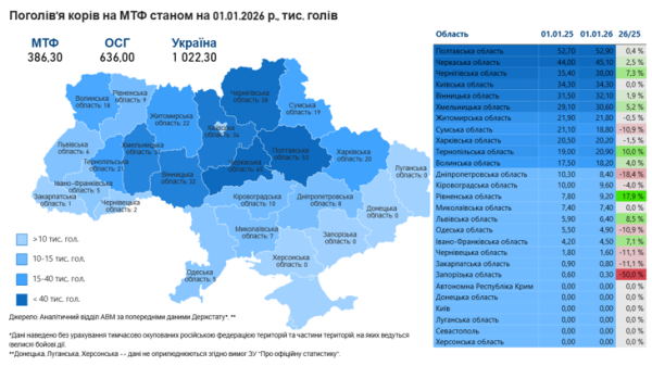 В Україні за рік поменшало поголів'я корів. 8