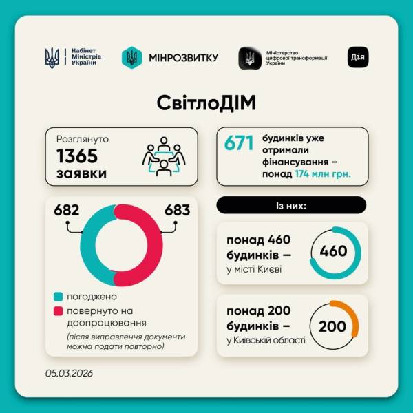 Кулеба: "СвітлоДім" - схвалено заявок на 174 млн грн. 4