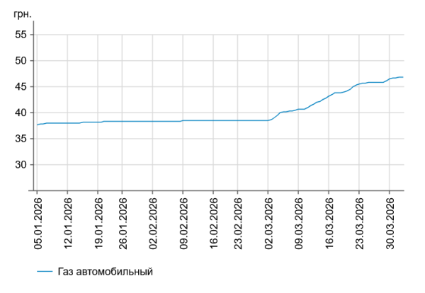 Солярка зросла в ціні ще на 43 копійки: вартість на заправках 1 квітня 8