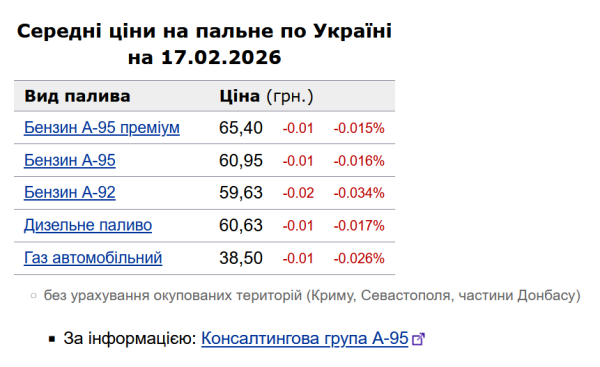 Бензин і дизель: вартість на заправках України 17 лютого 6