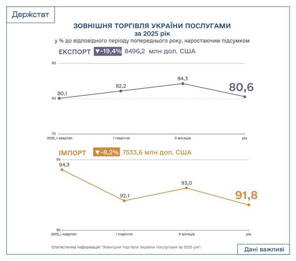 Держстат: торішній експорт українських послуг впав на 19%. 4
