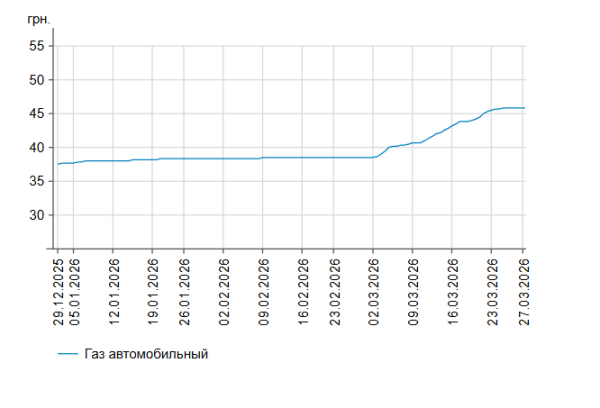 Бензин здешевшав, дизель здорожчав: вартість пального 27 березня на заправках 8
