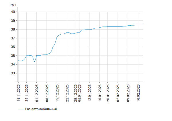 Ціни на бензин і дизель: ситуація на АЗС України 18 лютого 8