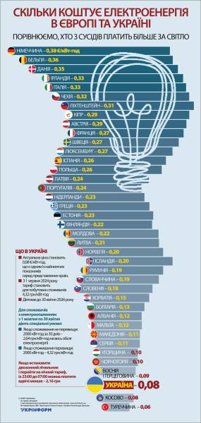 Вартість електрики в Європі та Україні 4