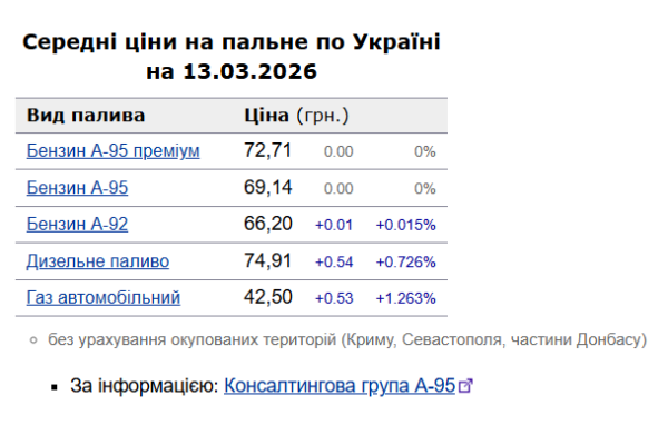Зростання ціни на дизель триває: вартість на українських заправках 13 березня 6