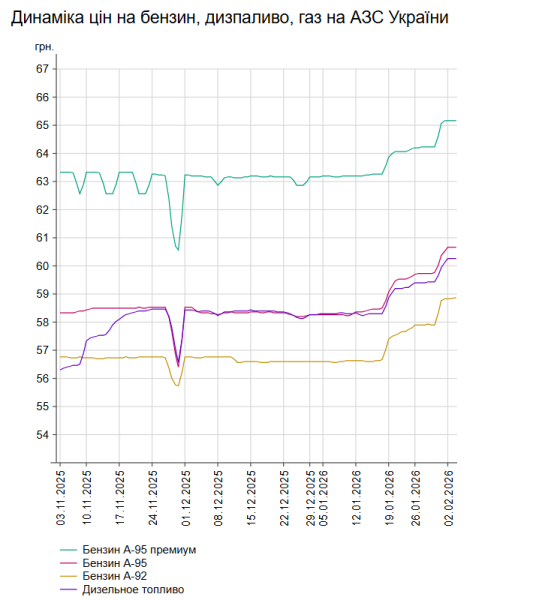 Бензин і дизель: вартість на заправках України 3 лютого 7