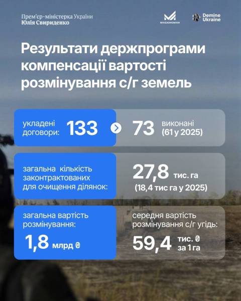 Уряд прискорює повернення замінованих полів до використання: оновлено порядок перевірки. 6