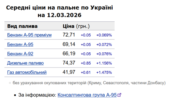 Солярка зросла в ціні на 85 копійок: вартість пального на заправках 12 березня. 6