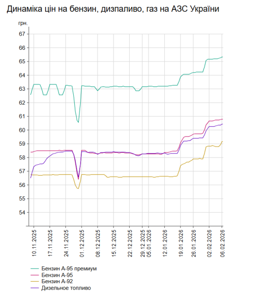 Пальне: невелике здорожчання на заправках. 7