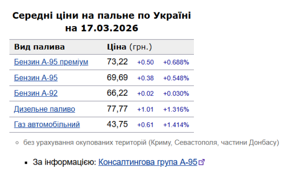 На АЗС дорожчає: вартість бензину та дизеля на 17 березня. 6