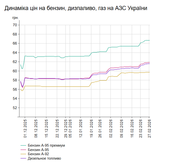 Ціни на бензин і дизель: вартість на заправках 27 лютого. 7